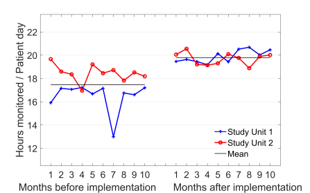 SAC Monitored Time Root Study