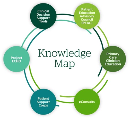 graphic depicting the interconnectedness of knowledge map services