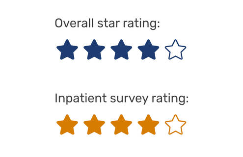 CMS Overall star rating of 4 stars, Inpatient survey rating of 4 stars