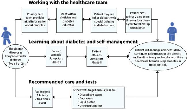 Illustration of diabetes care