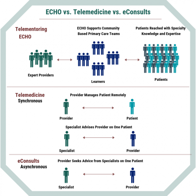 Graphic that displays the differences between ECHO, telemedicine, and eConsults