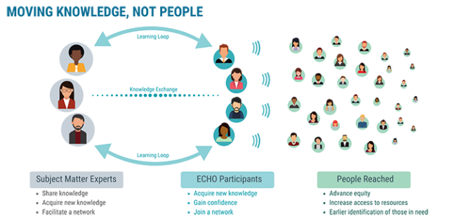 Graphic of how knowledge moves among subject matter experts, ECHO participants, and community