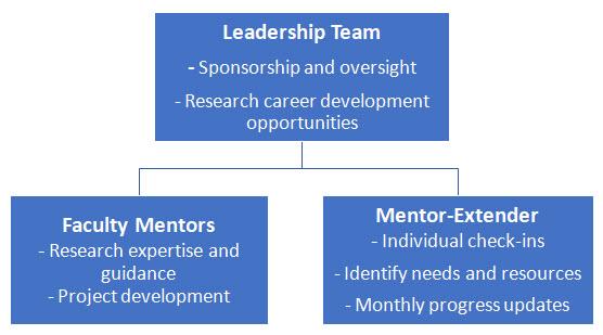 STRIVE organizational chart