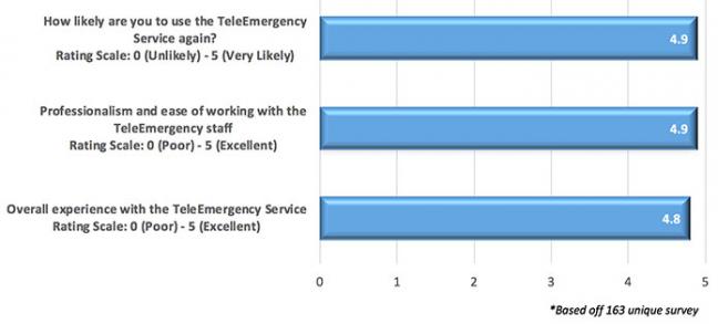 Image of chart enumerating D-H TeleEmergency partner hospital satisfaction survey scores.