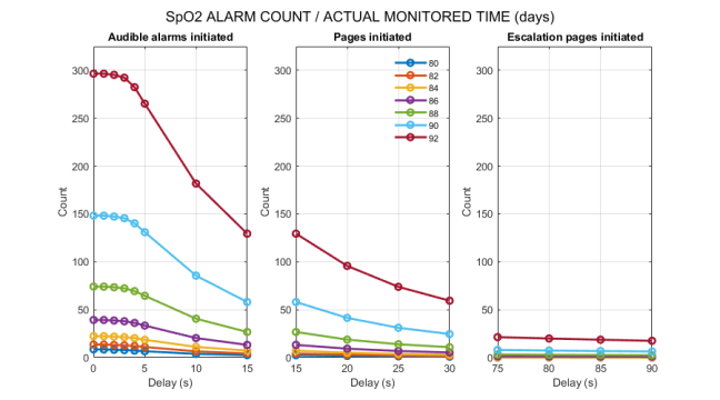 SAC alarm counts