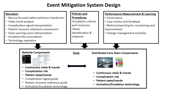 SAC Event Mitigation System Design