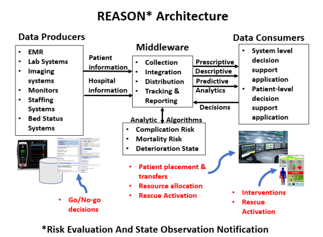 SAC REASON architecture