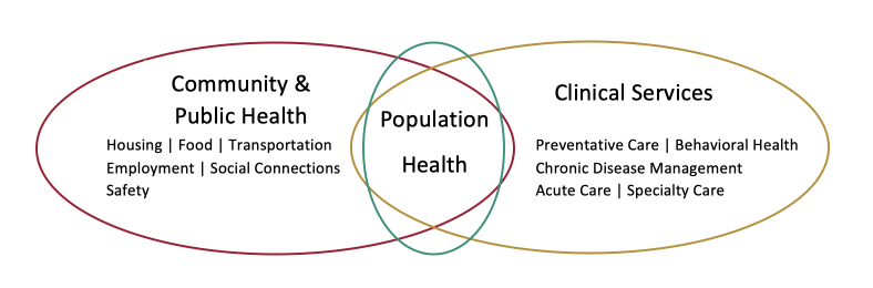 Venn diagram that shows population health at the intersection between community and public health and clinical services 